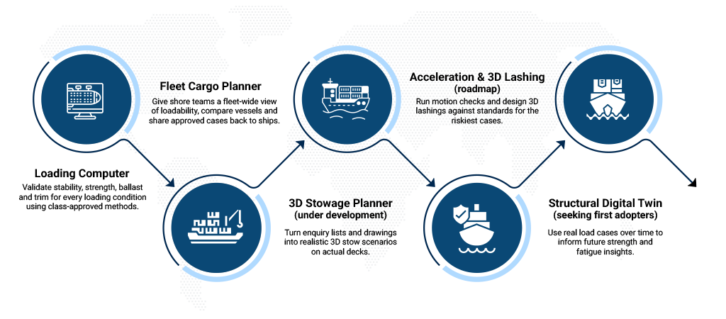From First Scenario to Final Sign-Off